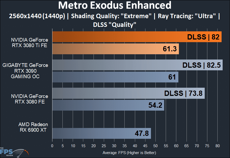 NVIDIA GeForce RTX 3080 Ti Founders Edition Metro Exodus Enhanced graph