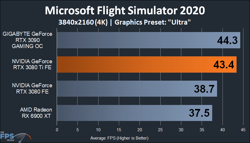 NVIDIA GeForce RTX 3080 Ti Founders Edition microsoft flight simulator 2020 graph