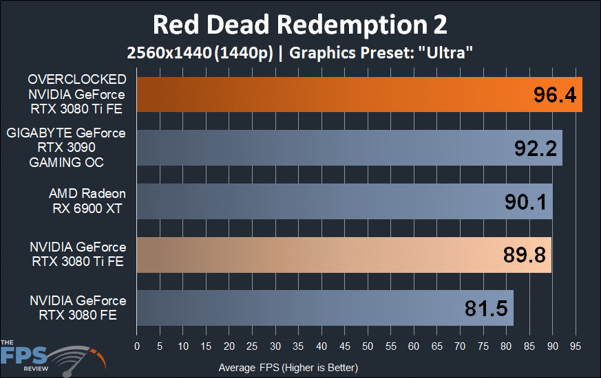 Red Dead Redemption 2 Performance Graph on Overclocked NVIDIA GeForce RTX 3080 Ti Founders Edition