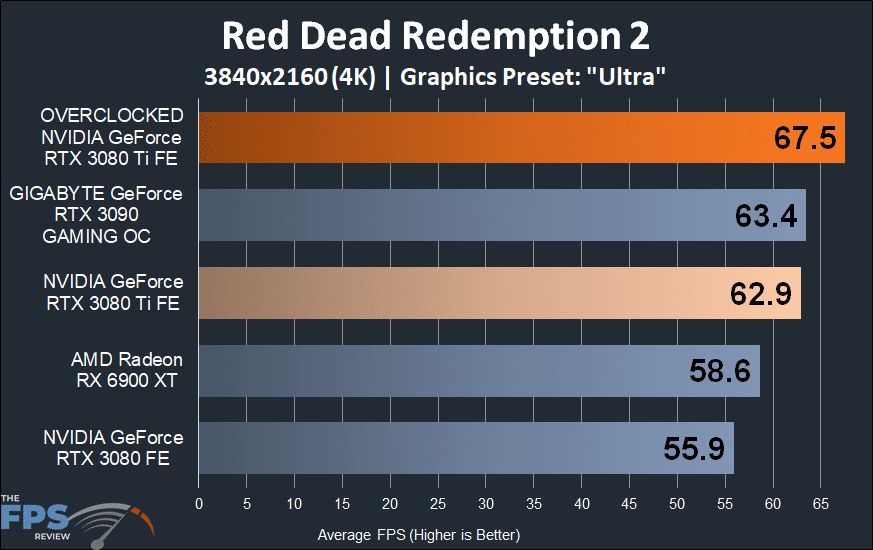 Red Dead Redemption 2 4K Performance Graph on Overclocked NVIDIA GeForce RTX 3080 Ti Founders Edition