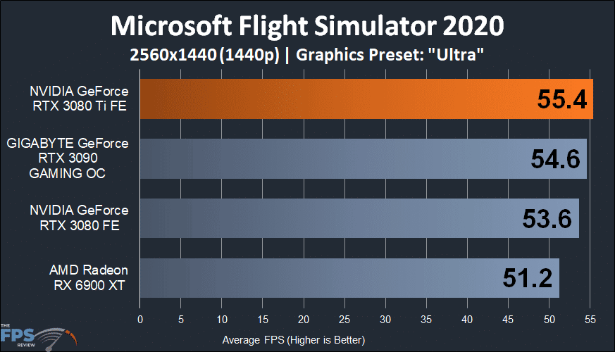 NVIDIA GeForce RTX 3080 Ti Founders Edition microsoft flight simulator 2020 graph