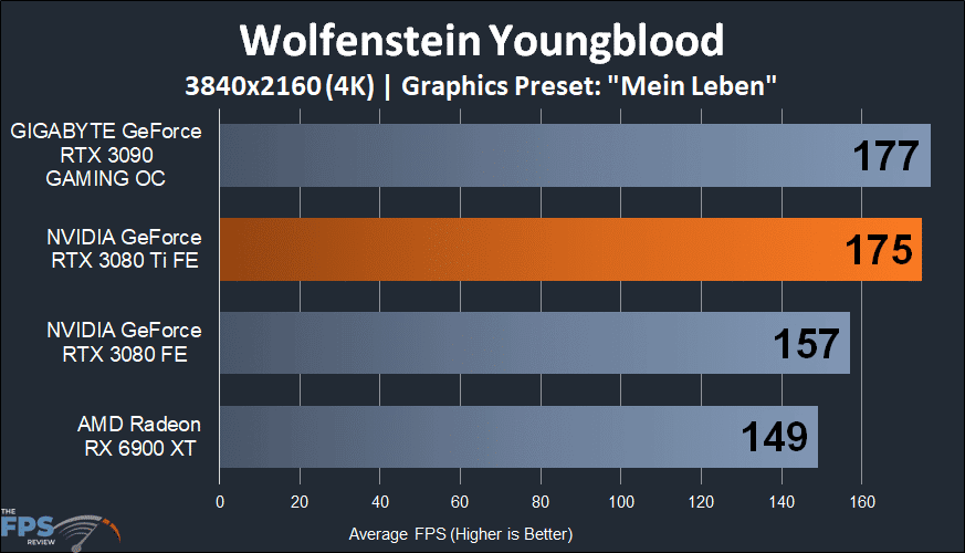 NVIDIA GeForce RTX 3080 Ti Founders Edition wolfenstein youngblood graph