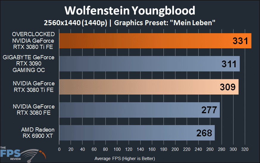 Wolfenstein Youngblood Performance Graph on Overclocked NVIDIA GeForce RTX 3080 Ti Founders Edition