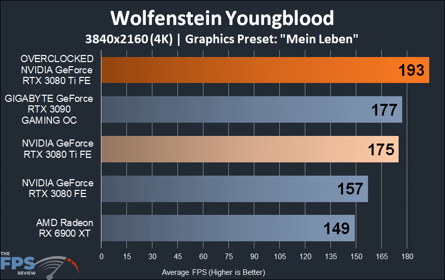 Wolfenstein Youngblood 4K Performance Graph on Overclocked NVIDIA GeForce RTX 3080 Ti Founders Edition