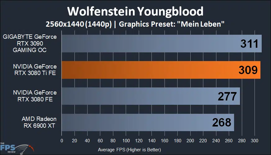 NVIDIA GeForce RTX 3080 Ti Founders Edition wolfenstein youngblood graph