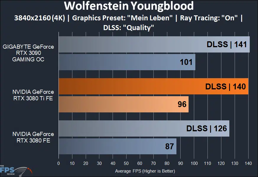 NVIDIA GeForce RTX 3080 Ti Founders Edition wolfenstein youngblood graph