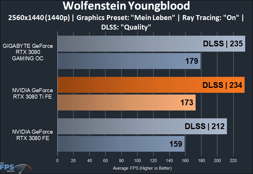 NVIDIA GeForce RTX 3080 Ti Founders Edition wolfenstein youngblood graph