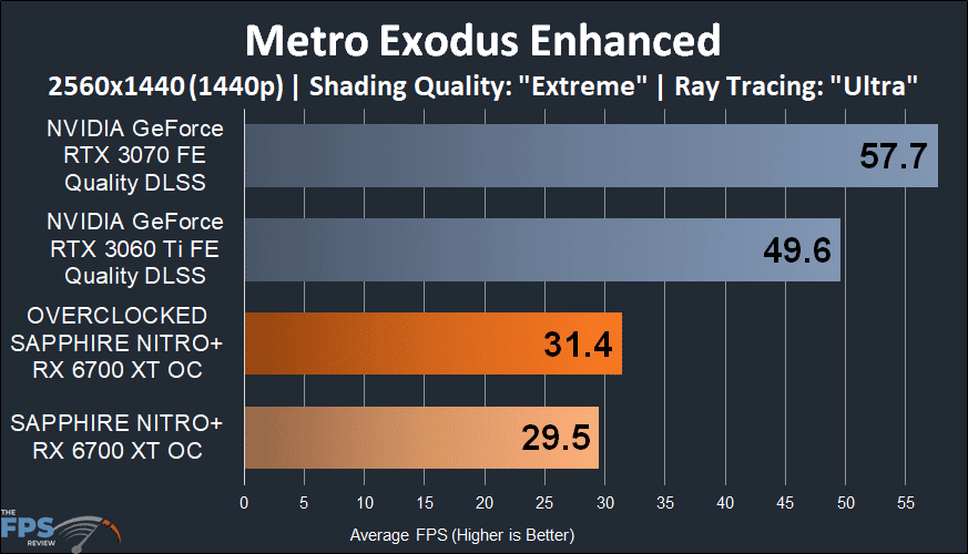 SAPPHIRE NITRO+ Radeon RX 6700 XT GAMING OC metro exodus enhanced graph