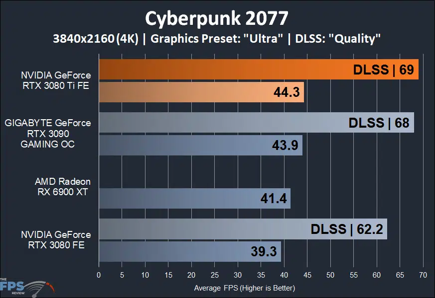NVIDIA GeForce RTX 3080 Ti Founders Edition cyberpunk 2077 graph