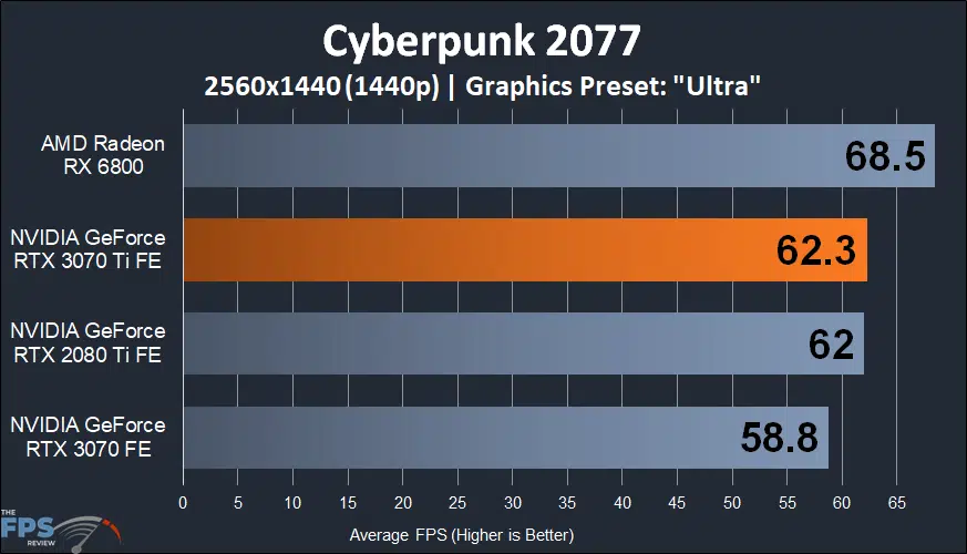 NVIDIA GeForce RTX 3070 Ti Founders Edition cyberpunk 2077 performance graph