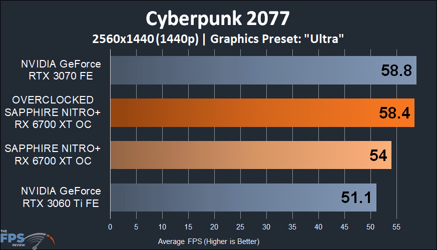 SAPPHIRE NITRO+ Radeon RX 6700 XT GAMING OC cyberpunk 2077 graph