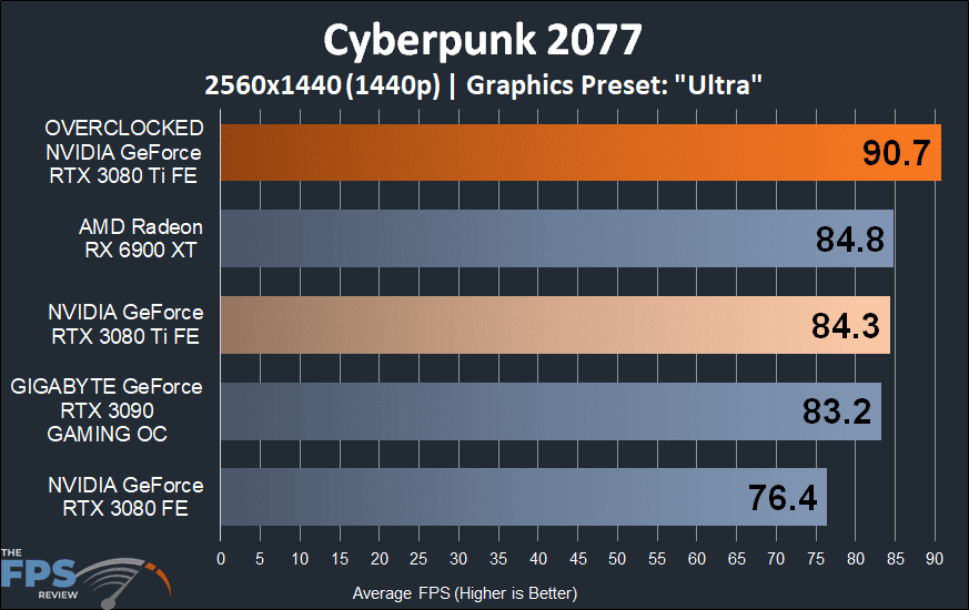 Cyberpunk 2077 Performance Graph on Overclocked NVIDIA GeForce RTX 3080 Ti Founders Edition