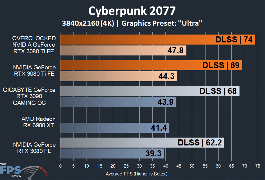 Cyberpunk 2077 4K Performance Graph on Overclocked NVIDIA GeForce RTX 3080 Ti Founders Edition