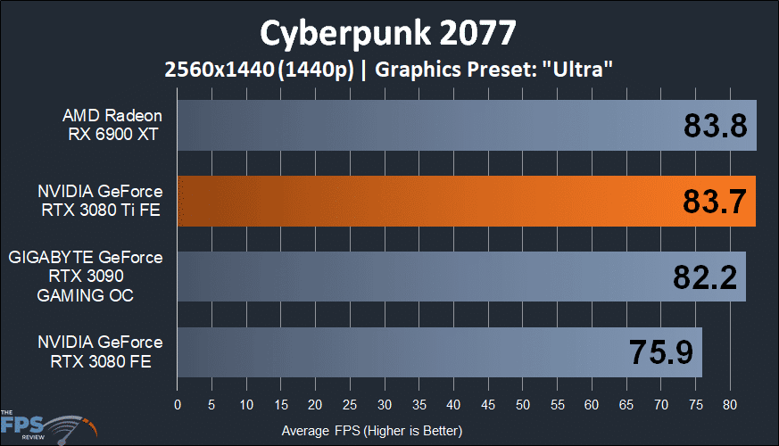 NVIDIA GeForce RTX 3080 Ti Founders Edition cyberpunk 2077 graph