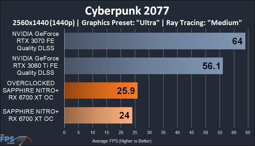 SAPPHIRE NITRO+ Radeon RX 6700 XT GAMING OC cyberpunk 2077 graph