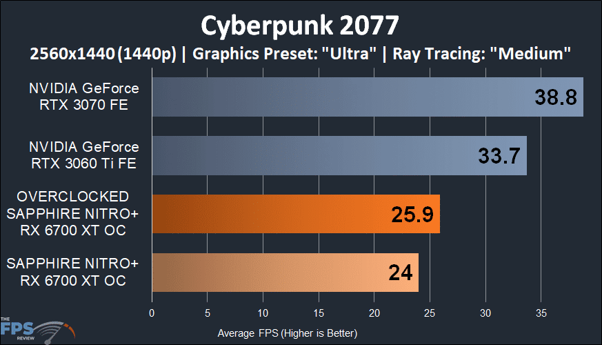 SAPPHIRE NITRO+ Radeon RX 6700 XT GAMING OC cyberpunk 2077 graph