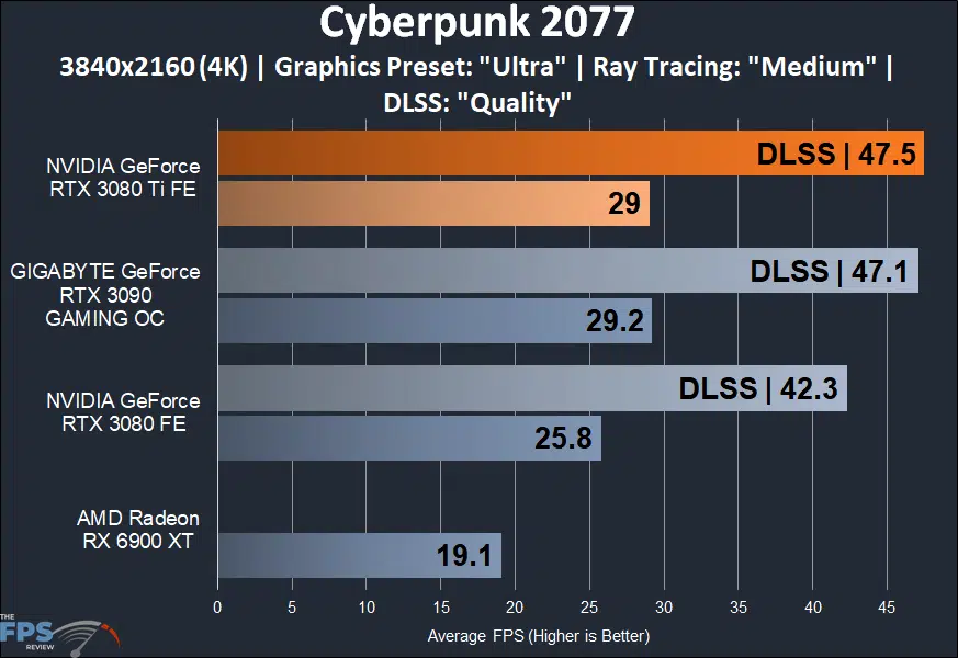 NVIDIA GeForce RTX 3080 Ti Founders Edition cyberpunk 2077 graph
