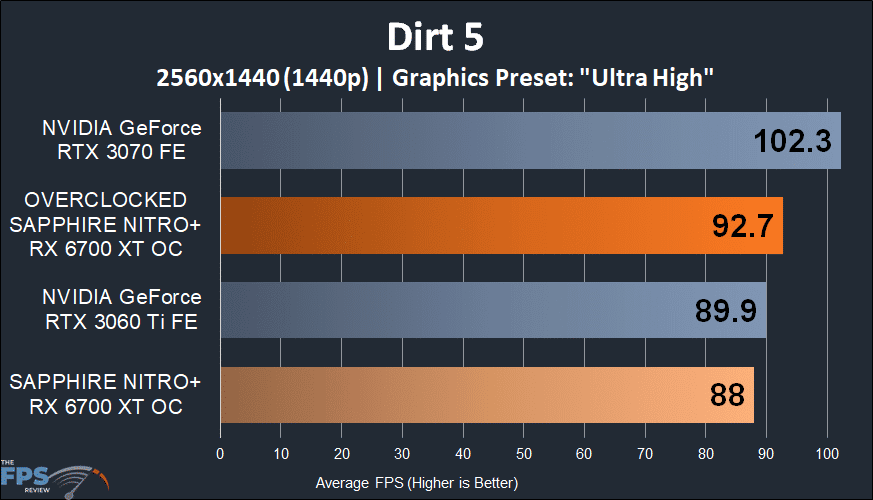 SAPPHIRE NITRO+ Radeon RX 6700 XT GAMING OC dirt 5 graph
