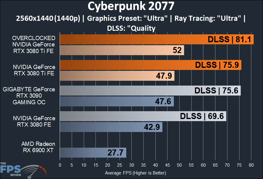 Cyberpunk 2077 Ray Tracing Performance Graph on Overclocked NVIDIA GeForce RTX 3080 Ti Founders Edition