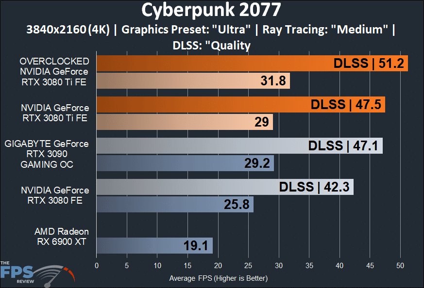 Cyberpunk 2077 Ray Tracing 4K Performance Graph on Overclocked NVIDIA GeForce RTX 3080 Ti Founders Edition