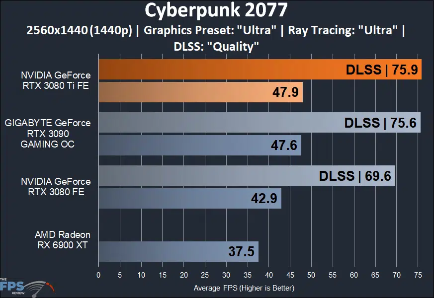 NVIDIA GeForce RTX 3080 Ti Founders Edition cyberpunk 2077 graph