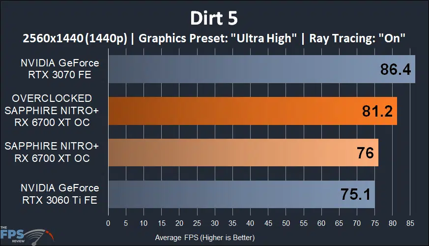 SAPPHIRE NITRO+ Radeon RX 6700 XT GAMING OC dirt 5 graph