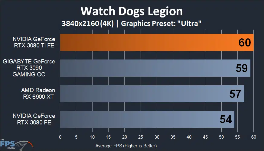 NVIDIA GeForce RTX 3080 Ti Founders Edition watch dogs legion graph
