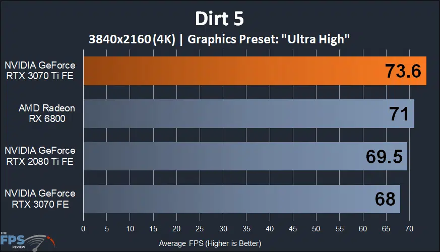 NVIDIA GeForce RTX 3070 Ti Founders Edition dirt 5 performance graph
