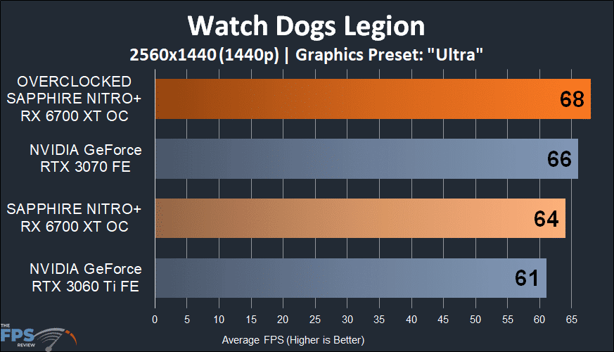 SAPPHIRE NITRO+ Radeon RX 6700 XT GAMING OC watch dogs legion graph