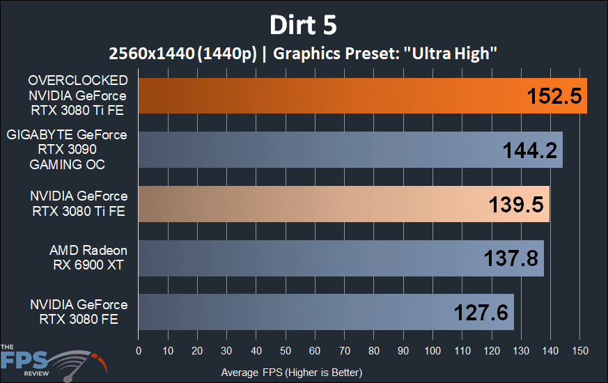 Dirt 5 Performance Graph on Overclocked NVIDIA GeForce RTX 3080 Ti Founders Edition