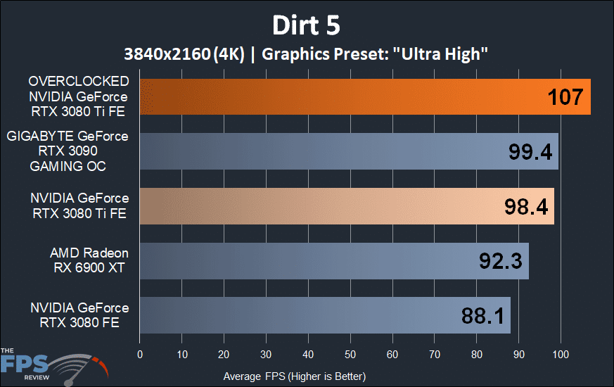 Dirt 5 4K Performance Graph on Overclocked NVIDIA GeForce RTX 3080 Ti Founders Edition