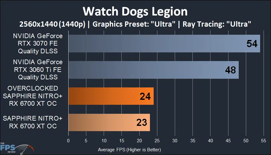SAPPHIRE NITRO+ Radeon RX 6700 XT GAMING OC watch dogs legion graph