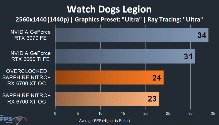 SAPPHIRE NITRO+ Radeon RX 6700 XT GAMING OC watch dogs legion graph