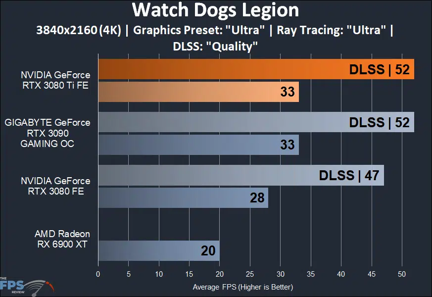 NVIDIA GeForce RTX 3080 Ti Founders Edition watch dogs legion graph