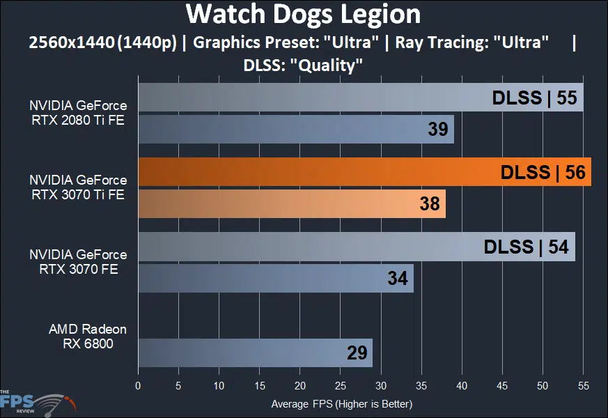 NVIDIA GeForce RTX 3070 Ti Founders Edition watch dogs legion performance graph