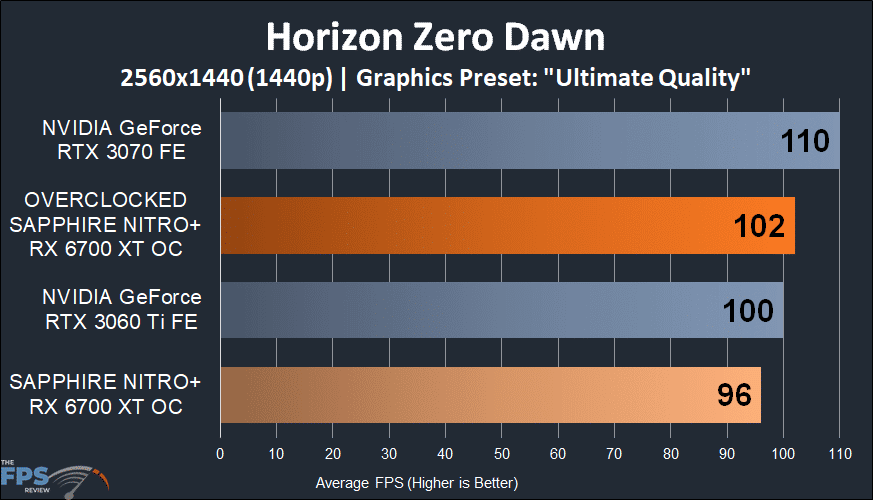 SAPPHIRE NITRO+ Radeon RX 6700 XT GAMING OC horizon zero dawn graph