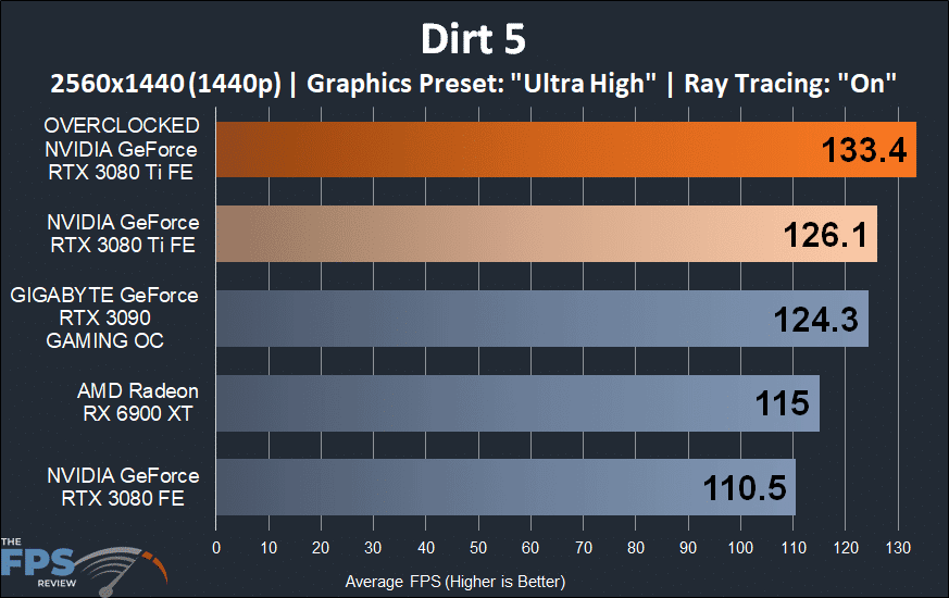 Dirt 5 Ray Tracing Performance Graph on Overclocked NVIDIA GeForce RTX 3080 Ti Founders Edition