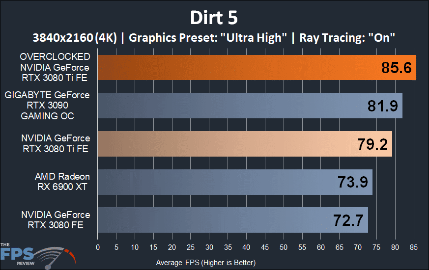 Dirt 5 Ray Tracing 4K Performance Graph on Overclocked NVIDIA GeForce RTX 3080 Ti Founders Edition