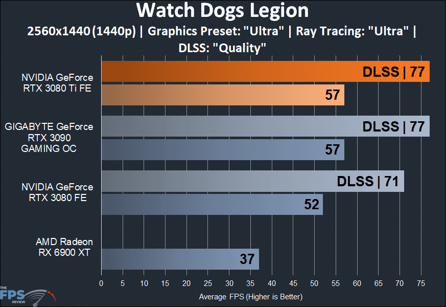 NVIDIA GeForce RTX 3080 Ti Founders Edition watch dogs legion graph
