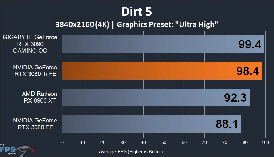 NVIDIA GeForce RTX 3080 Ti Founders Edition dirt 5 graph