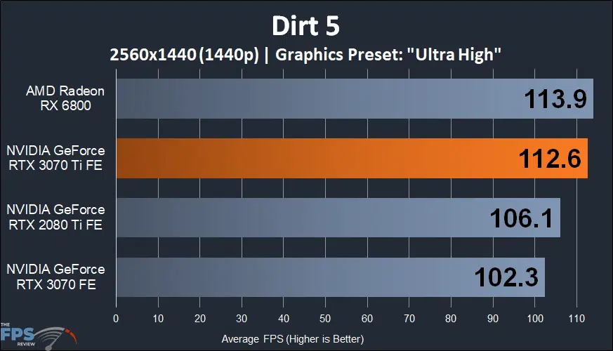 NVIDIA GeForce RTX 3070 Ti Founders Edition dirt 5 performance graph
