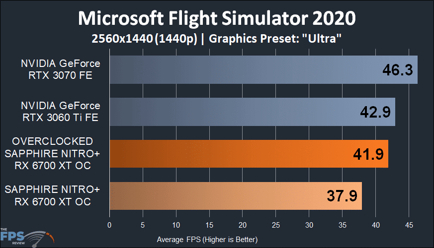 SAPPHIRE NITRO+ Radeon RX 6700 XT GAMING OC microsoft flight simulator 2020 graph
