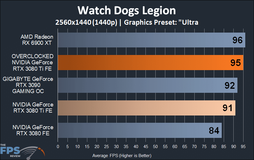 Watch Dogs Legion Performance Graph on Overclocked NVIDIA GeForce RTX 3080 Ti Founders Edition