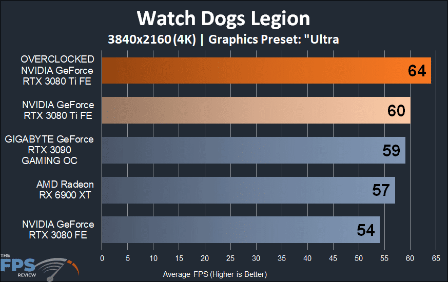 Watch Dogs Legion 4K Performance Graph on Overclocked NVIDIA GeForce RTX 3080 Ti Founders Edition
