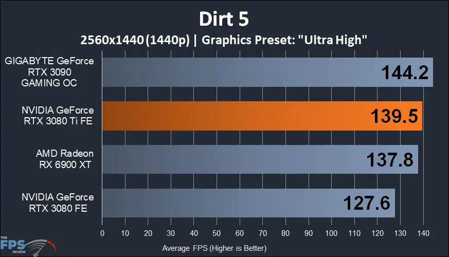 NVIDIA GeForce RTX 3080 Ti Founders Edition dirt 5 graph