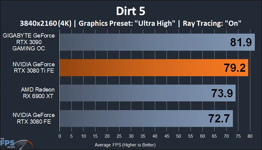 NVIDIA GeForce RTX 3080 Ti Founders Edition dirt 5 graph