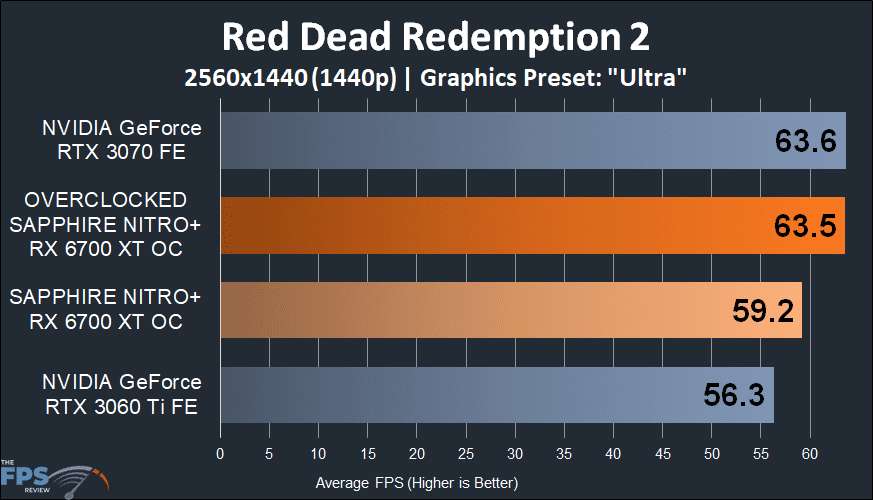 SAPPHIRE NITRO+ Radeon RX 6700 XT GAMING OC red dead redemption 2 graph