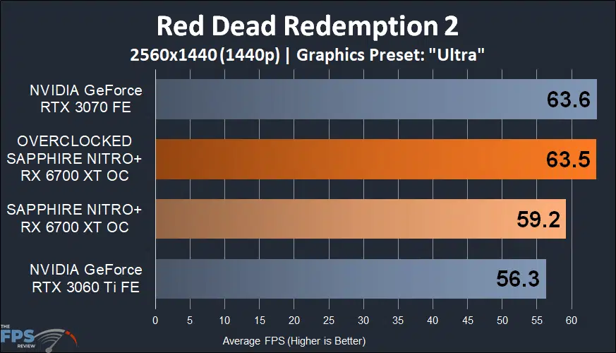 SAPPHIRE NITRO+ Radeon RX 6700 XT GAMING OC red dead redemption 2 graph