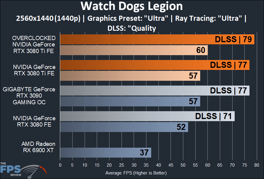 Watch Dogs Legion Ray Tracing Performance Graph on Overclocked NVIDIA GeForce RTX 3080 Ti Founders Edition