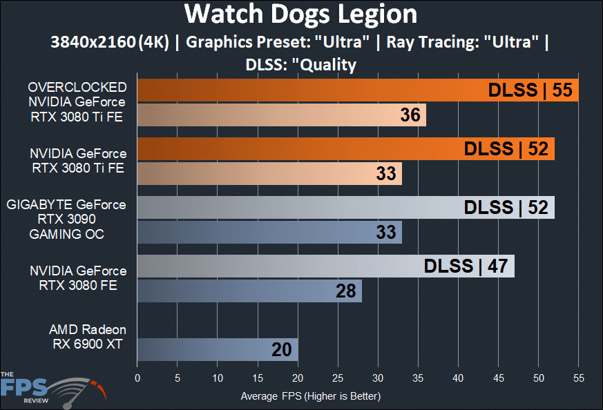 Watch Dogs Legion Ray Tracing 4K Performance Graph on Overclocked NVIDIA GeForce RTX 3080 Ti Founders Edition